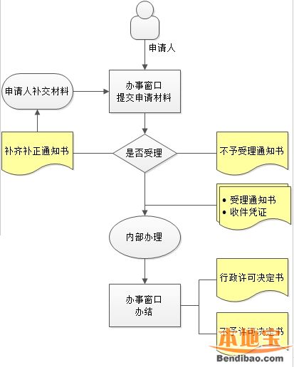 西雙版納居住證辦理流程